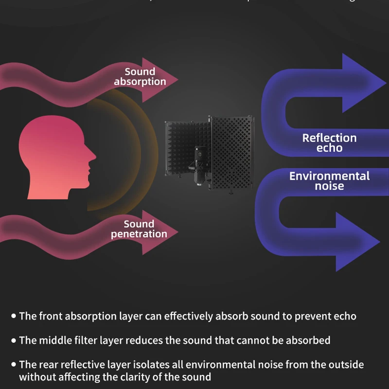 High Quality3/5 Door Studio Microphone Foldable Isolation Shield Popular Filter High-Density Absorbent Foam For Filtering Sound view 6