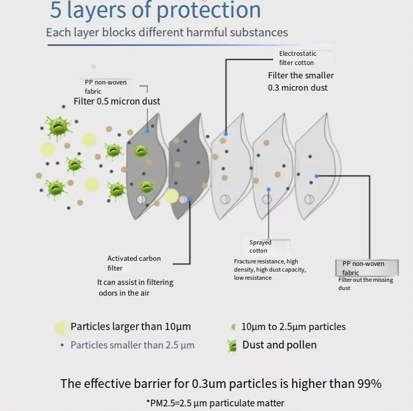 PM2.5 Filtr z węglem aktywnym Ochrona przed kurzem 5 warstw Kolarskie maski na twarz Uszczelka filtra oddechowego Kolarstwo Pyłoszczelna