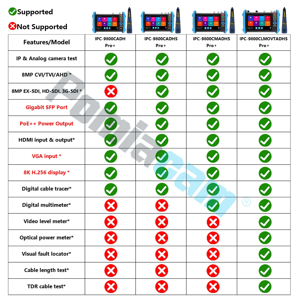 

IP Analog TVI CVI AHD CCTV Tester 8K H.265 IP 90W PoE++ HDMI in & Output, VGA Input Dual Gigabit Ports SFP Port UTP Cable Test