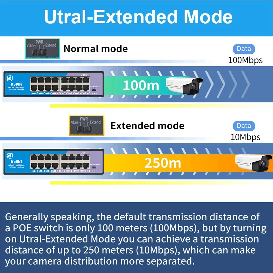 KuWFi POE Ethernet Network Switch 16 Port 100Mbps RJ45 UPLink Port Support VLAN 250Meter Extend for CCTV/IP Cameras/AP Router/PC