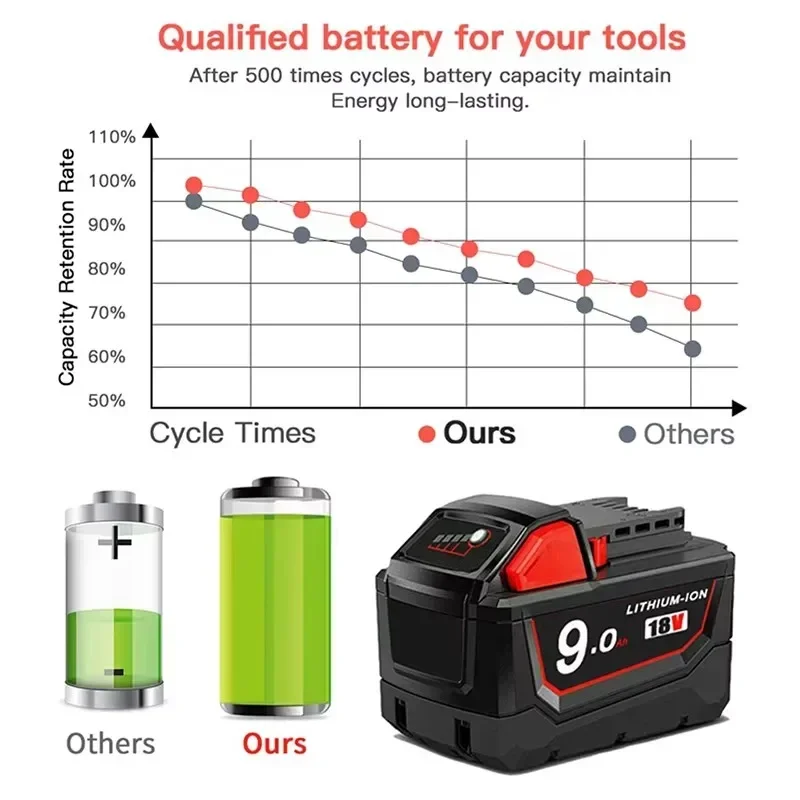 

NEW For Milwaukee 18V Battery, 9AH High Lithium 18650 Battery M18B5 M18HB8 M12-18FC High Speed Charger 48-11-1850