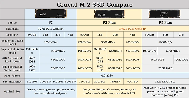 Crucial p3 plus 500gb 1tb 2tb 4tb pcie 4.0 3d nand nvme m.2 ssd unidade de estado sólido para desktop portátil interno 500g 1t 2t 4t