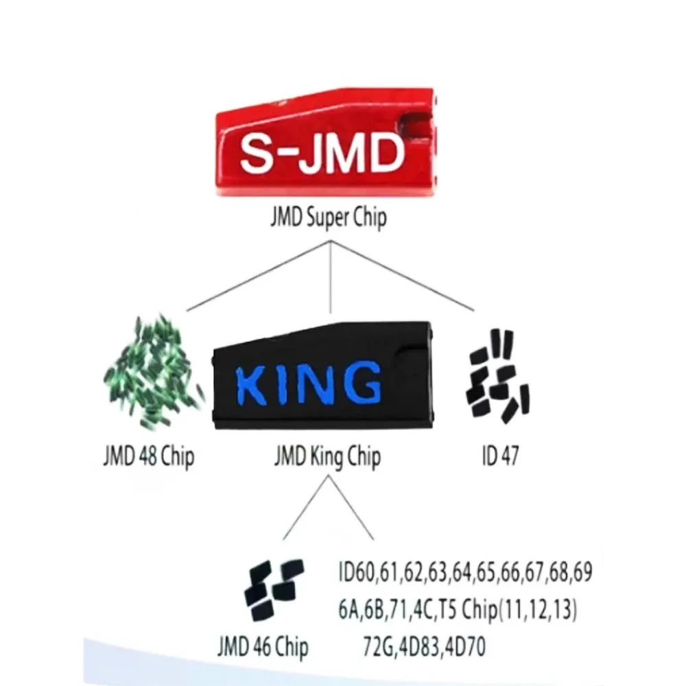 10 sztuk/partia JMD King Blue Chip Super Red Chip JMD48 ID48/JMD46 ID46 klucze samochodowe do poręcznego programatora kluczy Baby/E-baby