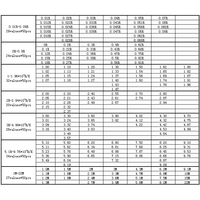 0201 1% 특수 저항 패키지, 저항 키트, 저항 모음, 762 값, 50 개/값, 0R-10M SMD 샘플 북, 0603mm, 1/20W