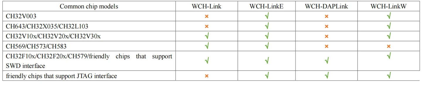 WCH-LinkW Debugger RISC-V MCU/SWD/JTAG Interface Chip Online/Wireless Debug Download