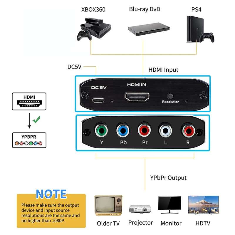 HDMI to Component Scaler 1080P HDMI to RGB Ypbpr Video converter with Scaling HDMI in to Ypbpr component out for PS5 PS4 Xbox