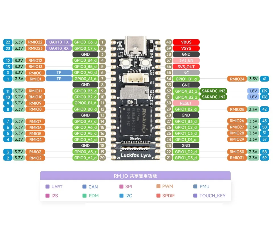 Płytka rozwojowa Rockchip RK3506G2 Micro Linux