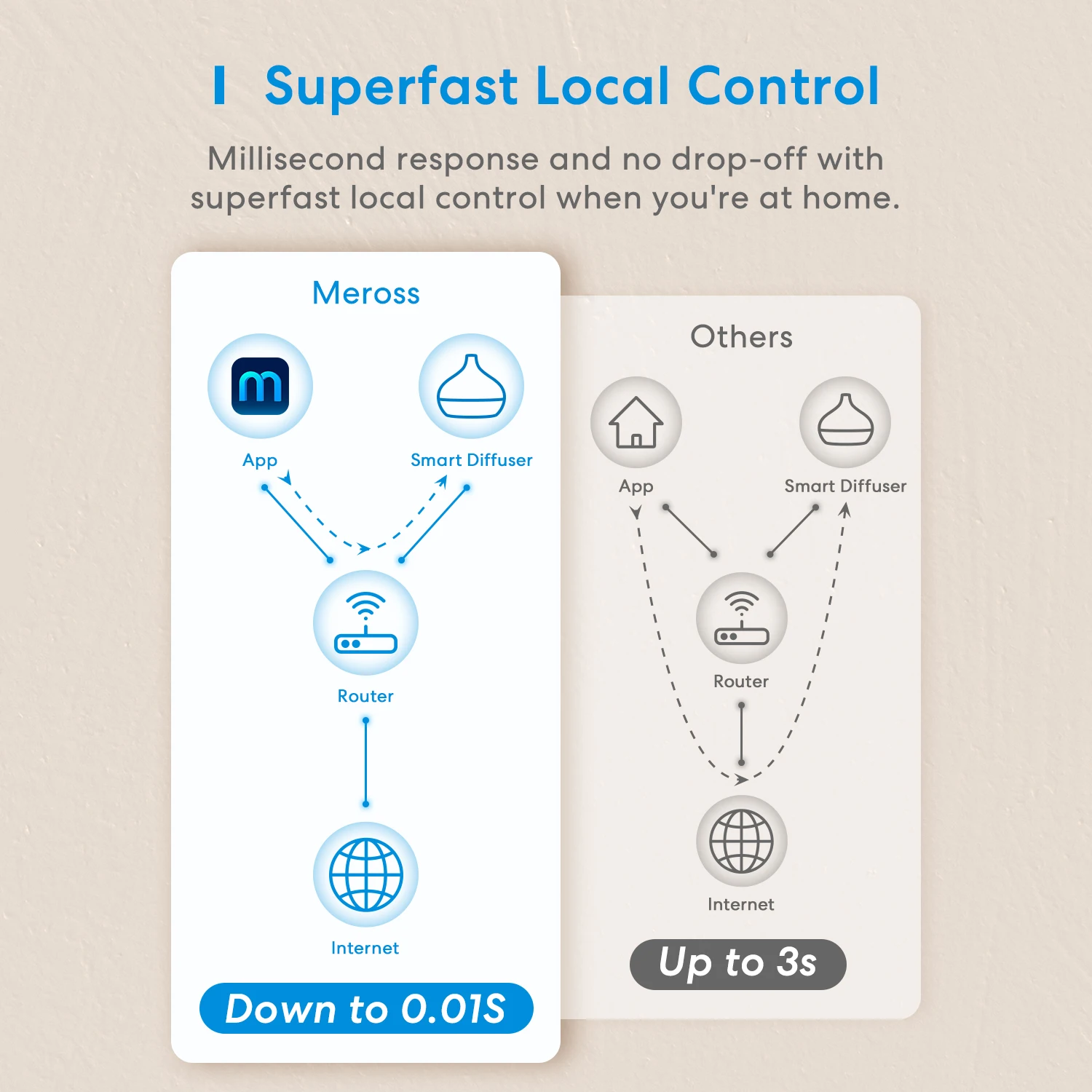 Meross HomeKit Smart-Diffusor für ätherische Öle, WiFi-Luftbefeuchter, EU/US/UK/AU-Stecker, funktioniert mit Apple HomeKit Siri Alexa Google Home – Detail 14