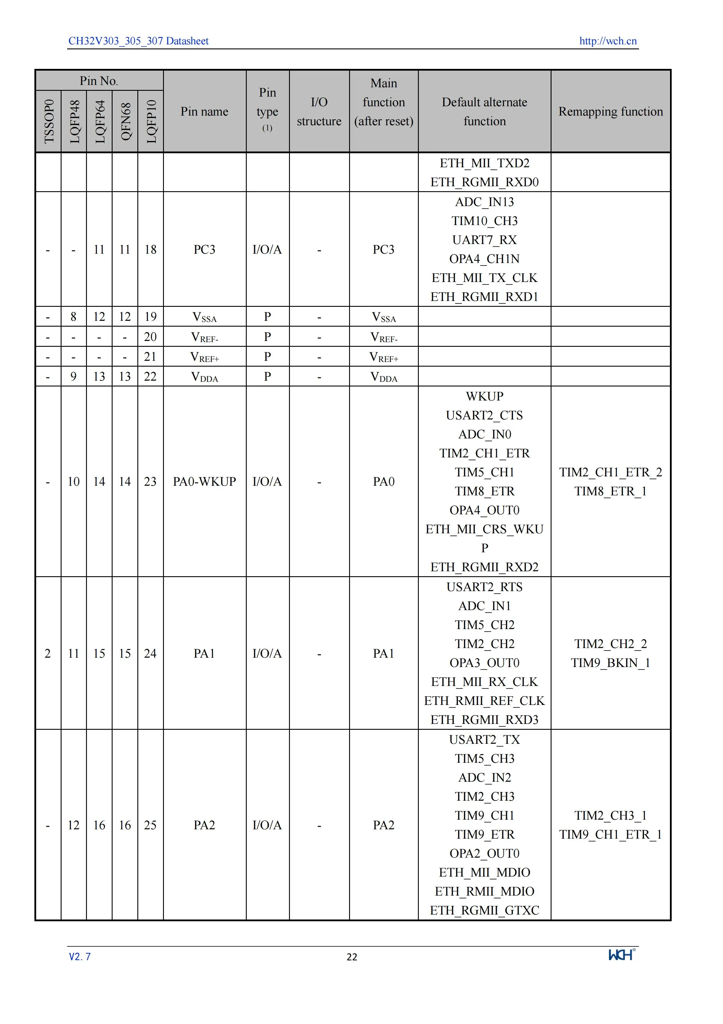 5 Teile/los CH32V305 Verbindung RISC-V MCU CH32V305FBP6/32V305RBT6 WCH Mikrocontroller – Detail 24