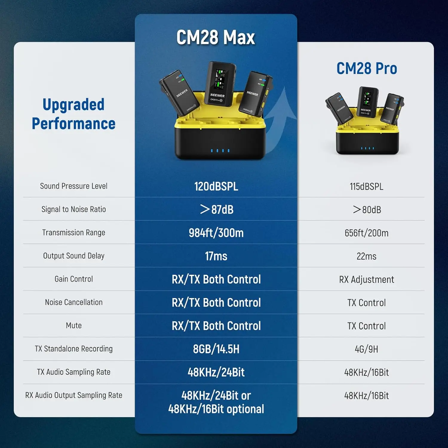 NEEWER CM28 Max Kabelloses Lavalier-Mikrofonsystem mit Ladekoffer 48KHz/Geräuschunterdrückung 8GB Speicher 25 Std. Akkulaufzeit – Detail 9
