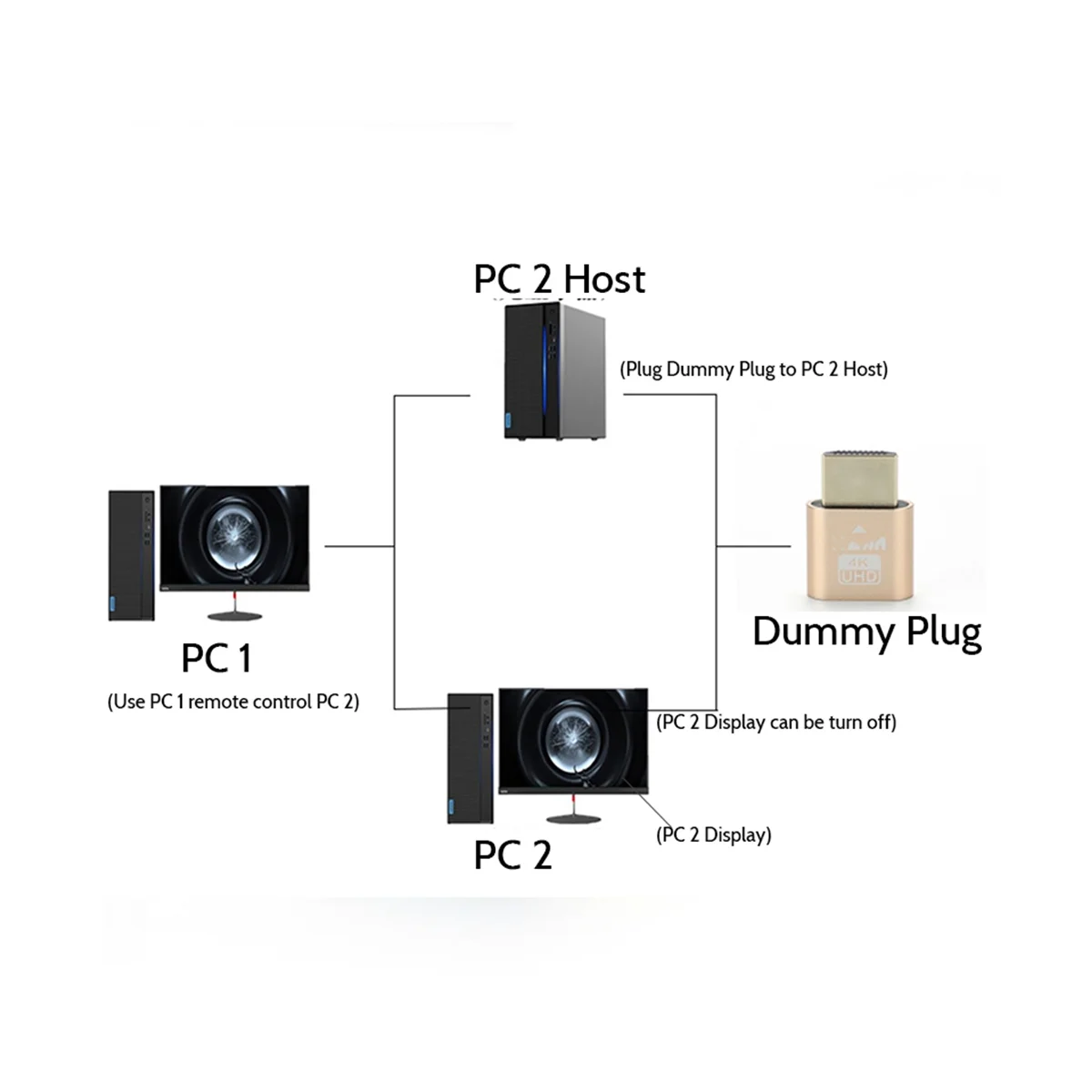 HDMI-Compatible 4K Dummy plug พร้อมไฟ LED สำหรับกราฟิกการ์ดอุปกรณ์เสริม PC เดสก์ท็อป/แล็ปท็อป