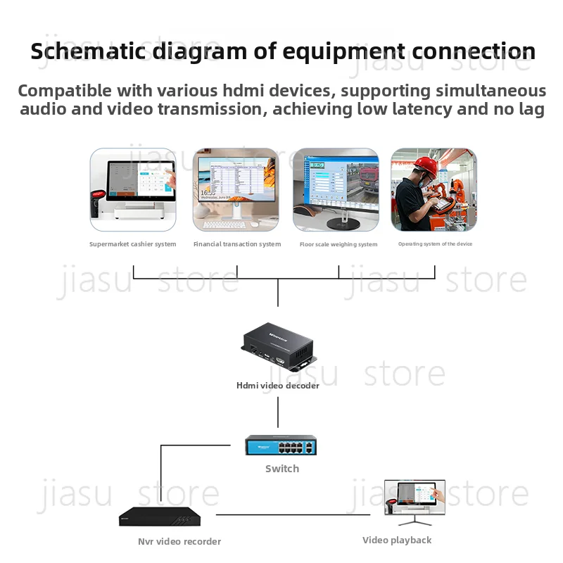 HDMI to RJ45 Encoder, H264 H265 ONVIF Converter for Monitoring PC Screen Recording and NVR Storage