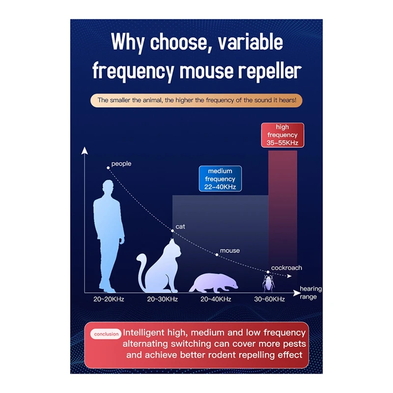 High Power Repeller 360 ° Ultrasone Insectenverdrijver Met 6 Stroboscooplichten Weert Knaagdieren Effectief Af Met Usb-Kabel Eenvoudig Te Installeren