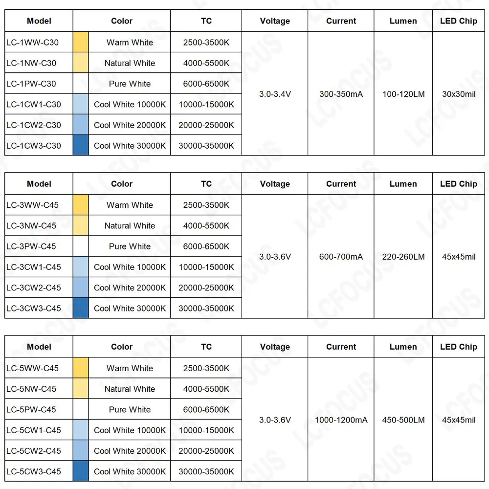 High Bright 1W 3W 5W Warm Natural Pure Cool White LED Chip COB 3000K 4000K 6000K 10000K 20000K 30000K For 1 3 5 Watt Light Beads