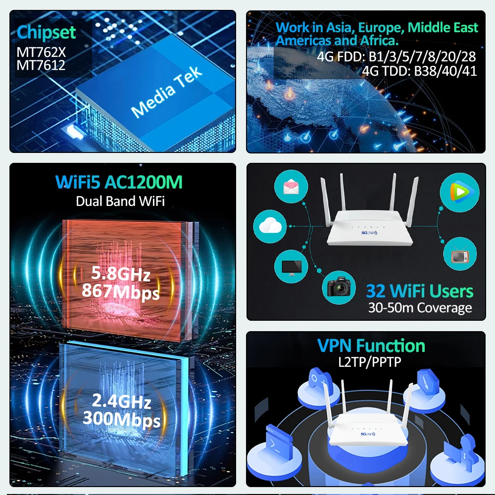 Benton مقفلة WIFI5 4G SIM راوتر ثنائي النطاق WiFi 2.4G 5.8G AC1200Mbps VPN 4G راوتر مع فتحة بطاقة SIM WAN LAN 100Mbps