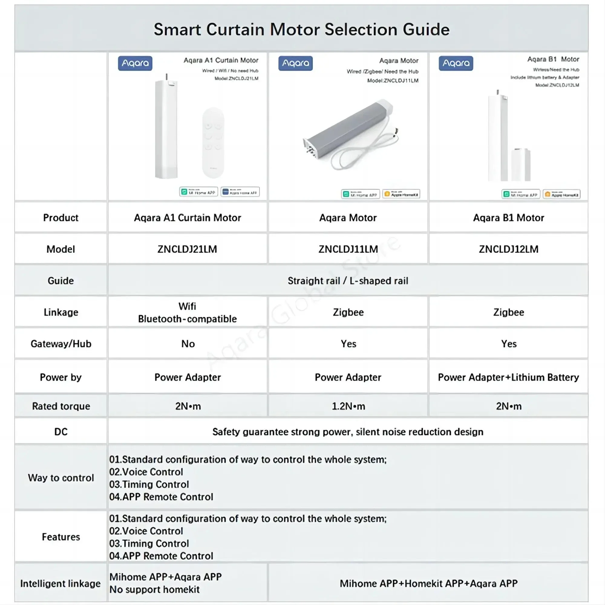 Imagem -03 - Aqara Smart Curtain Motor Controle Remoto sem Fio Motorizado Elétrico Aplicativo de Cronometragem Mihome Smart Home Produto Ecossistêmico a1 b1