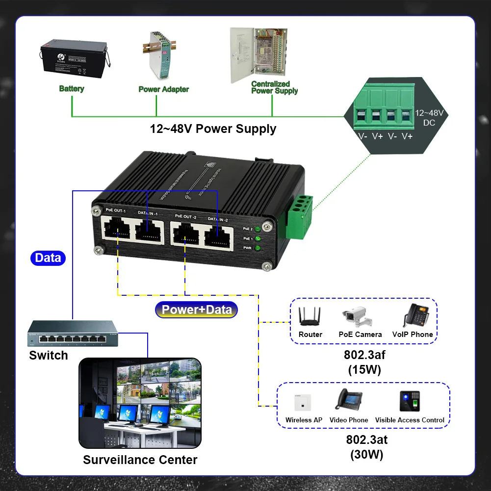 Input Industrial 2-Port Gigabit PoE+ Injector12~48VDC Power Input