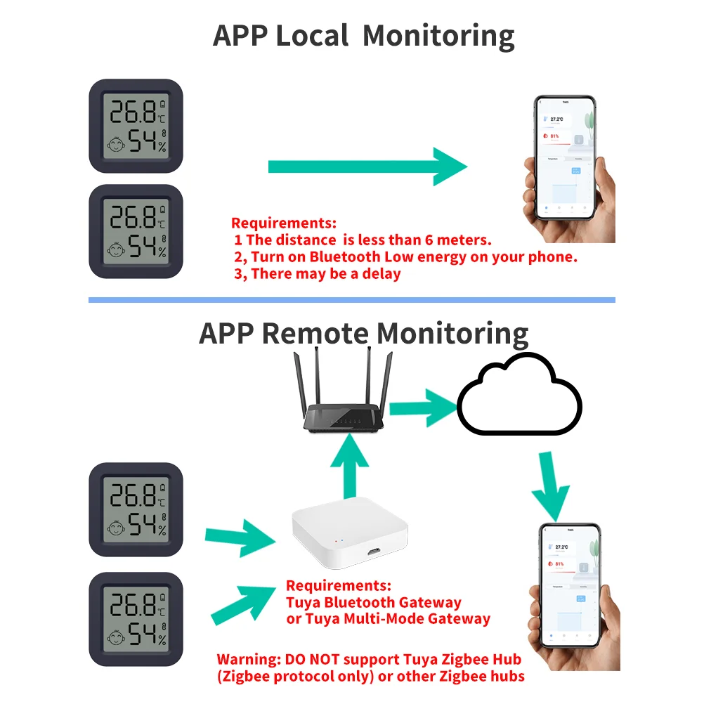 Newest Tuya Bluetooth Temperature Humidity Sensor LCD Thermometer Mini Smart Electric Hygrometer APP Remote Control Home