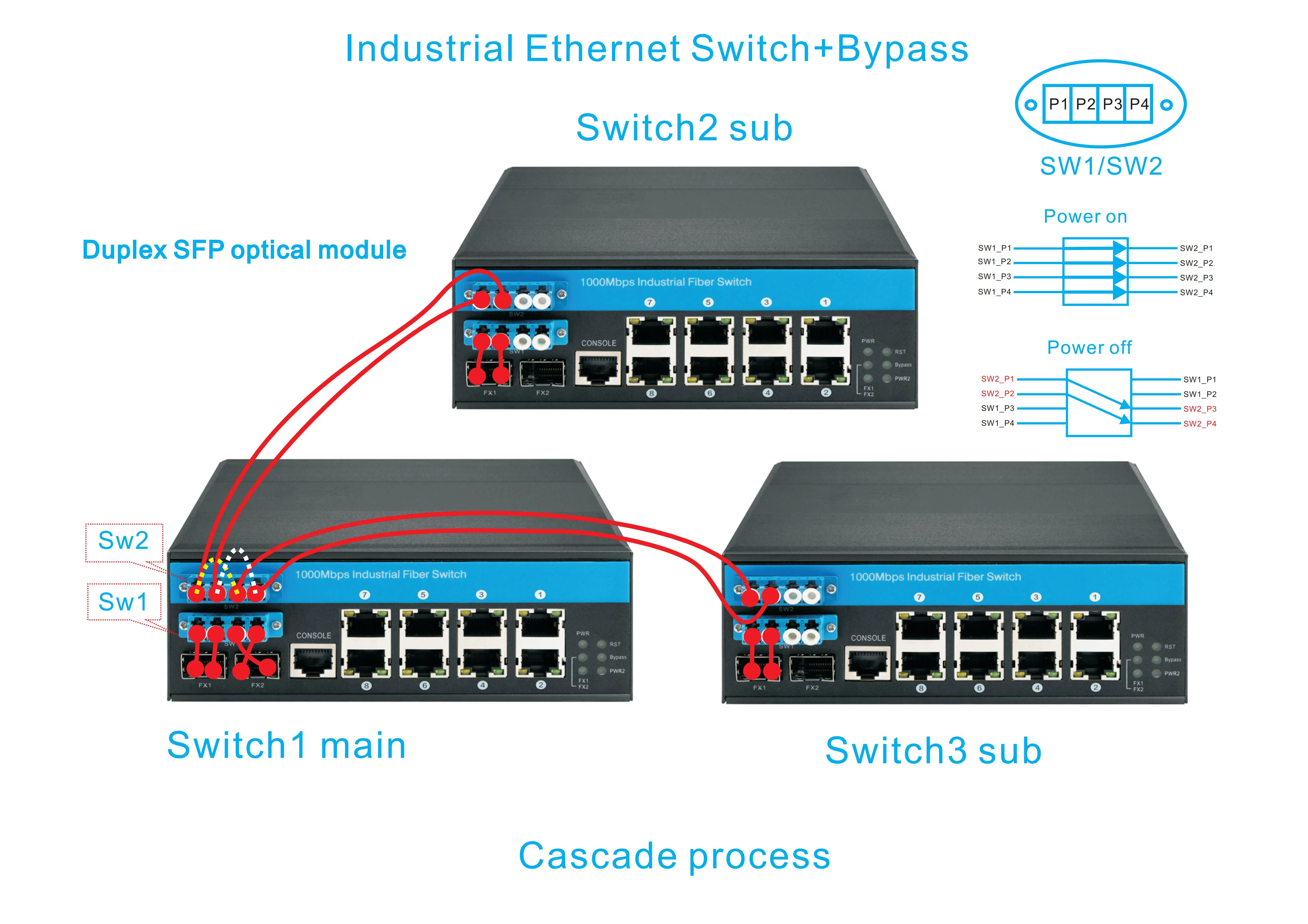 2026unique 1G/2.5G Industrial Ethernet Switch L2 Managed with Bypass Function for Optical Link protection