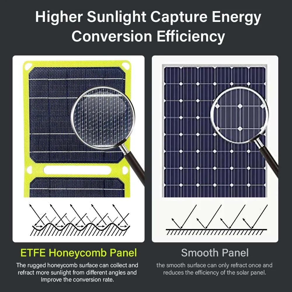 Solar Charger with Kickstand SolarPowa Portable Solar Panel Battery Charger with USB-A and USB-C IP65 Waterproof Compatible