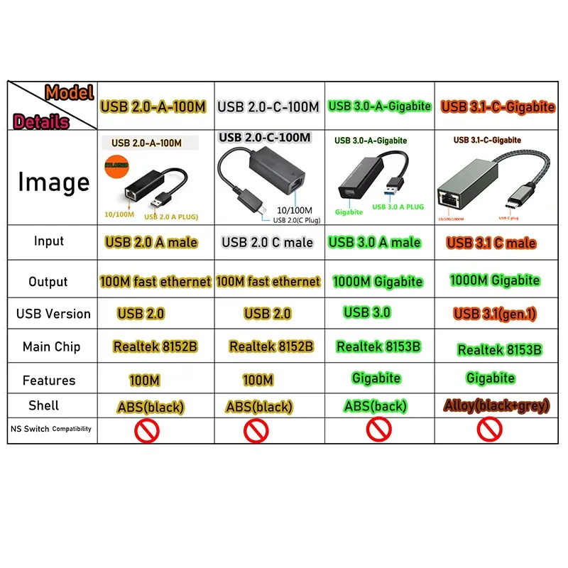 USB Network Adapter 1000M/100M Realtek Chip USB 3.0/USB2.0/USB C to RJ45 Ethernet Cable Splitter for PC laptop Mac Os/windows 11