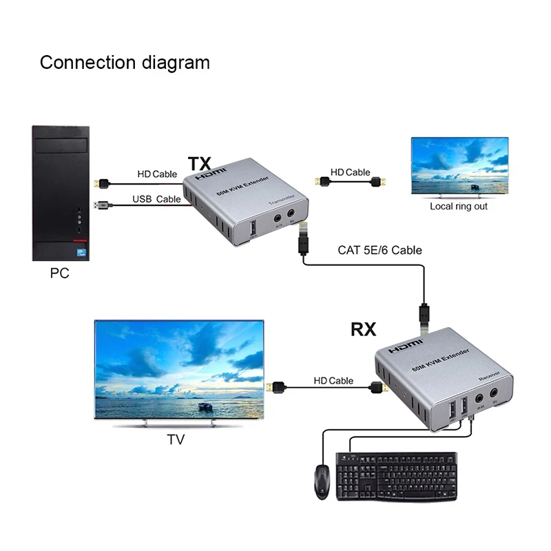 HDMI KVM Extender over Cat6/5e cable HDMI USB KVM extender withe audio exrtaction Up to 60M USB HDMI KVM extender over network