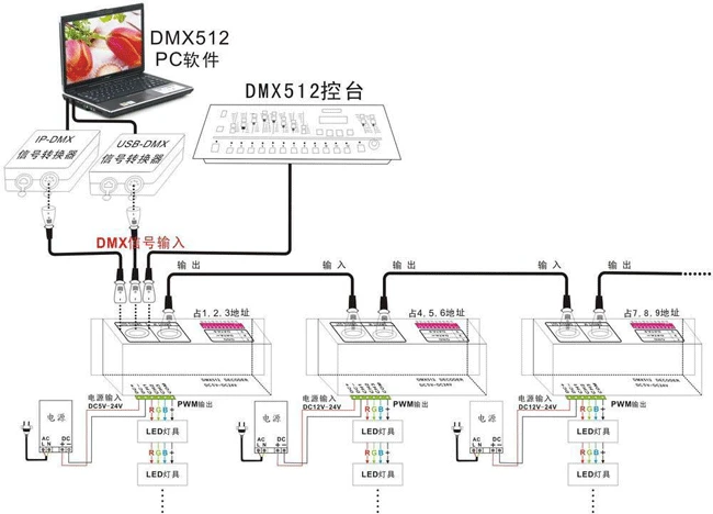 LED RGB RGBW DMX 512 Decoder 10A 3CH 4CH DMX512 Controller LED DMX512 Decoder For LED Light Strips