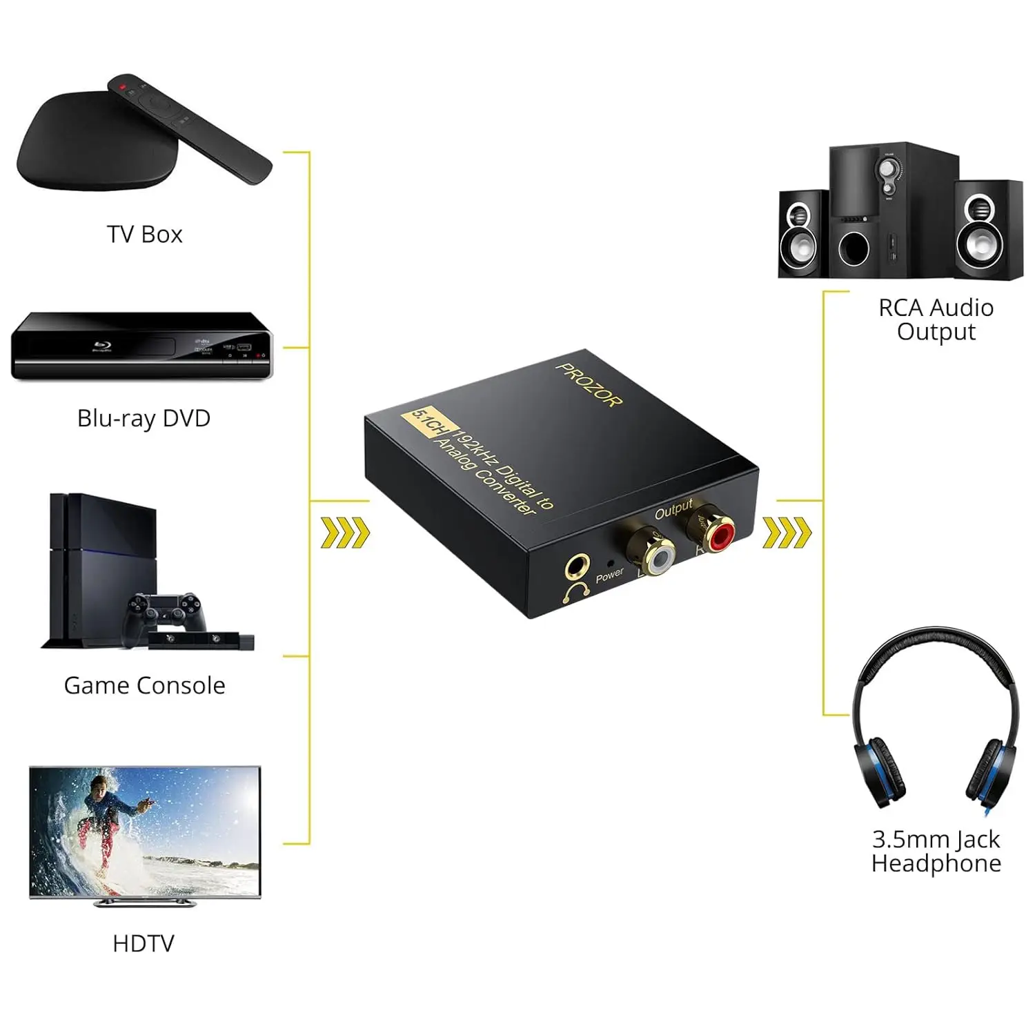 Digital to Analog Converter 192kHz DAC Digital Coaxial SPDIF Toslink to Analog Stereo L/R RCA 3.5mm Jack Audio Adapter for DVD