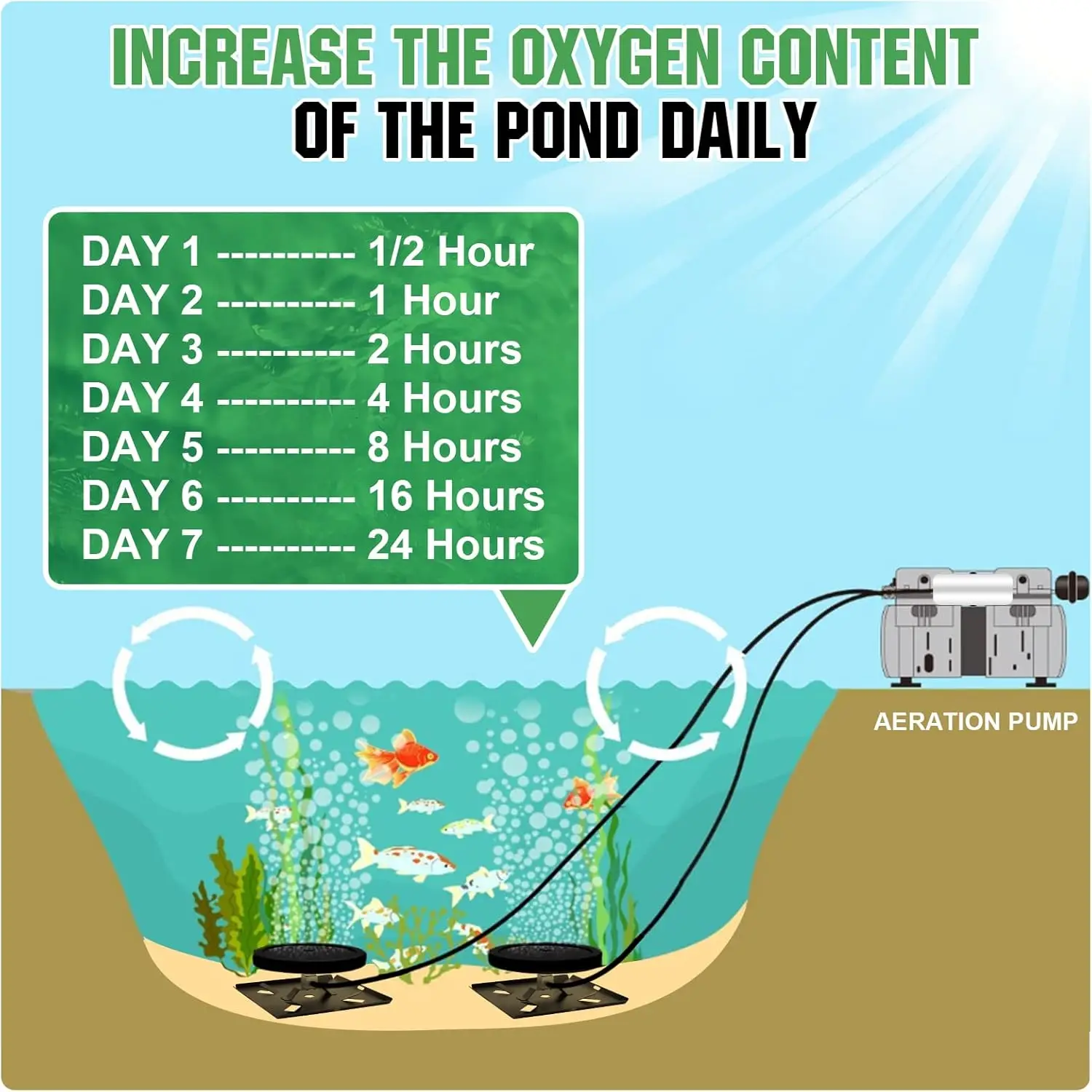 outdoor ponds,5.76CFM for up to 1 acre ponds or lakes. Pump aerator equipped with 2 rupture-proof diffusers