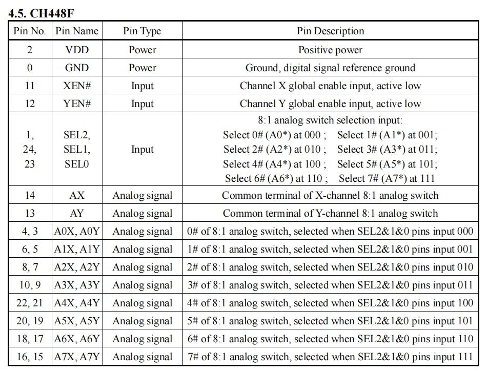 CH448F Single-pole 16-throw or Differential Channel Double-pole Eight-throw 5V Low-ResistanceAnalog Switch IC 10Pcs/lot
