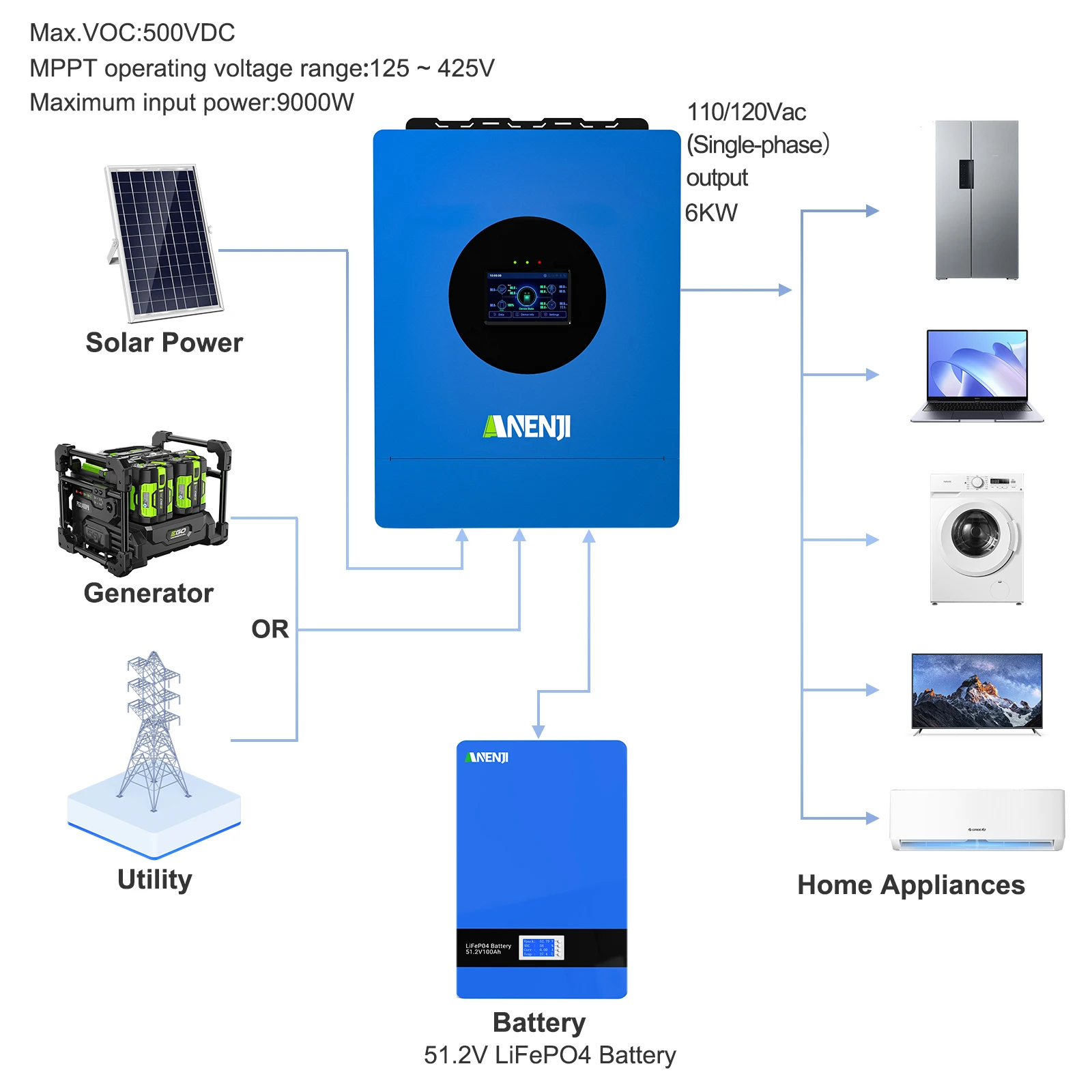 6KW 3KW 110V Hybrid Solar Inverter Off-Grid MPPT 80A 120A Pure Sine Wave Solar controller 120V Max PV 500VDC with WiFi Bluetooth
