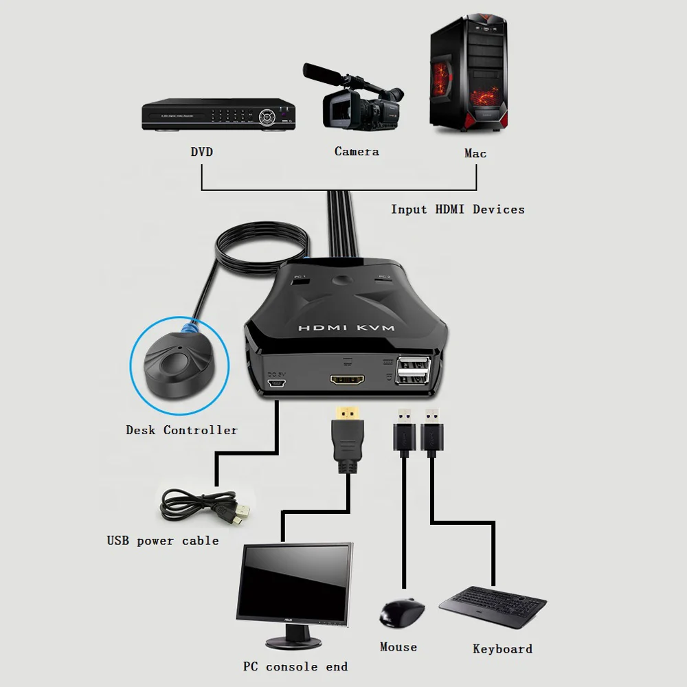 สวิตช์ KVM HDMI ความละเอียดสูง 3840*2160 2 พอร์ต รองรับจอภาพคู่ พร้อมคีย์บอร์ด เมาส์ และสาย KVM ในตัว