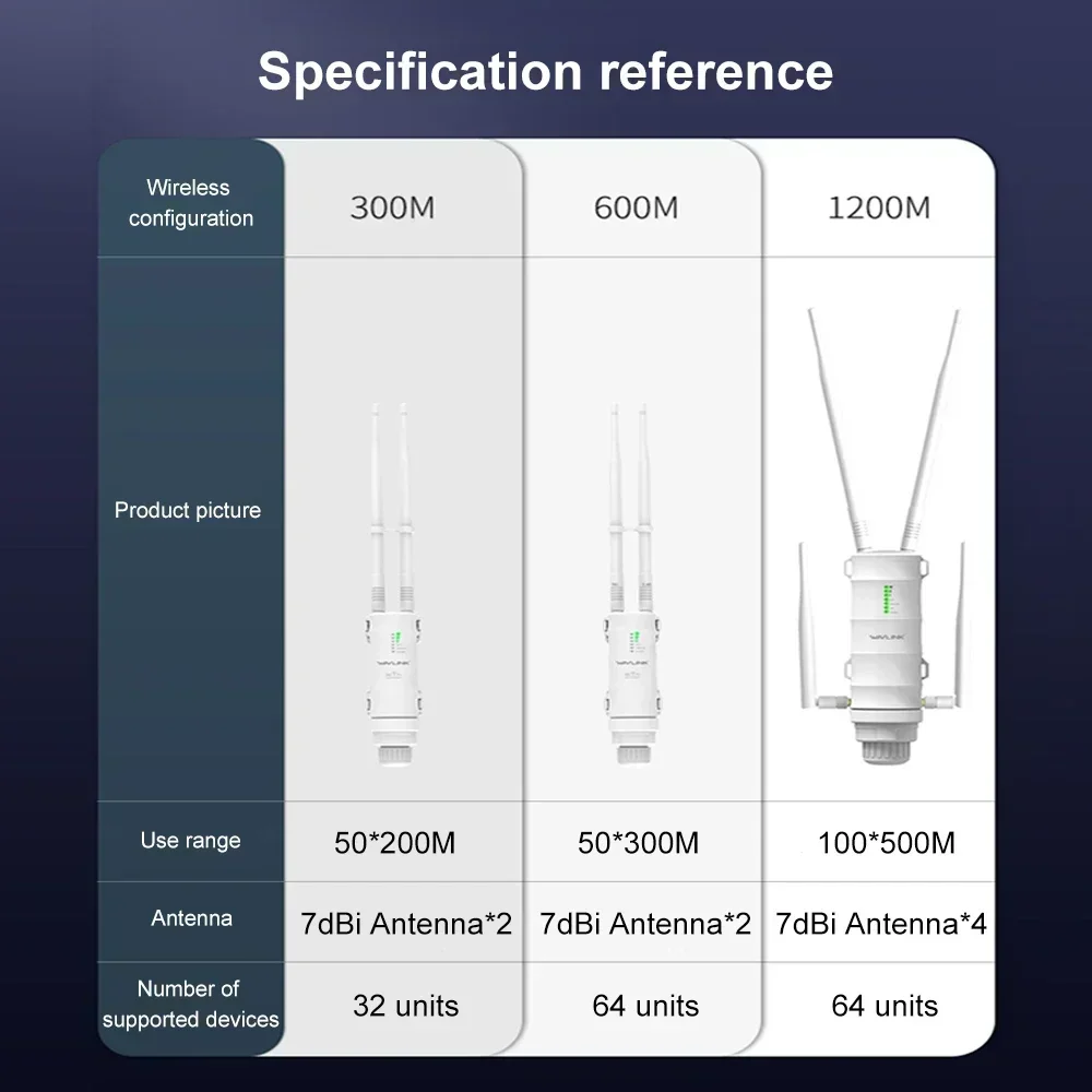 Wavexhaus- Routeur/répéteur Wi-Fi sans fil AC1200/600, pour l'extérieur, à haute puissance, étanche, antenne à gain élevé 2.4/5G, POE EU