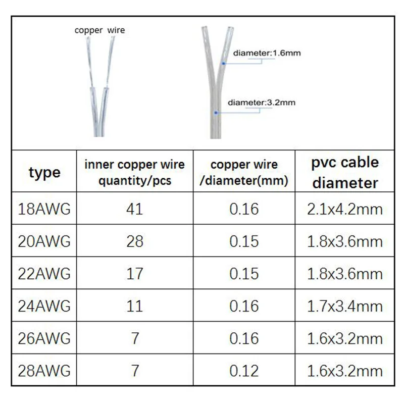 28/26/24/22/20/18AWG 2 Core Copper electrical Wire Transparent Parallel Cable DC Power 1A 2A 3A 5A for LED Light Strip 2468