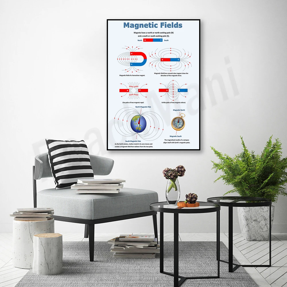 Scientific physics poster, electromagnetic spectrum, magnetic field • Educational science poster, physics classroom poster