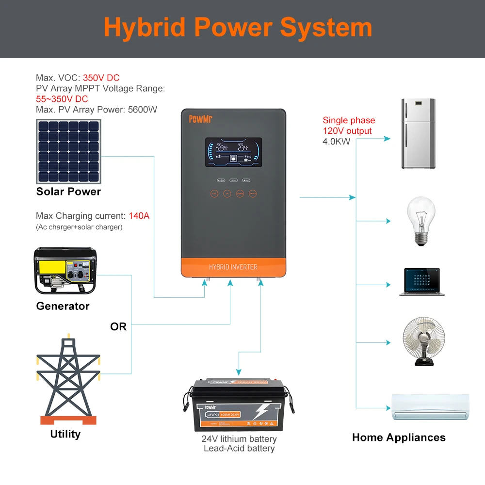 PowMr USA 4000W 24V Hybrid Solar Inverter Charger 100/110/120V AC Pure Sine Wave 140A MPPT Charger Max 5600W PV 55-350V DC Off Grid Inverter for Lead Acid AGM Gel Lithium Battery Home Emergency Solar Power System view 3