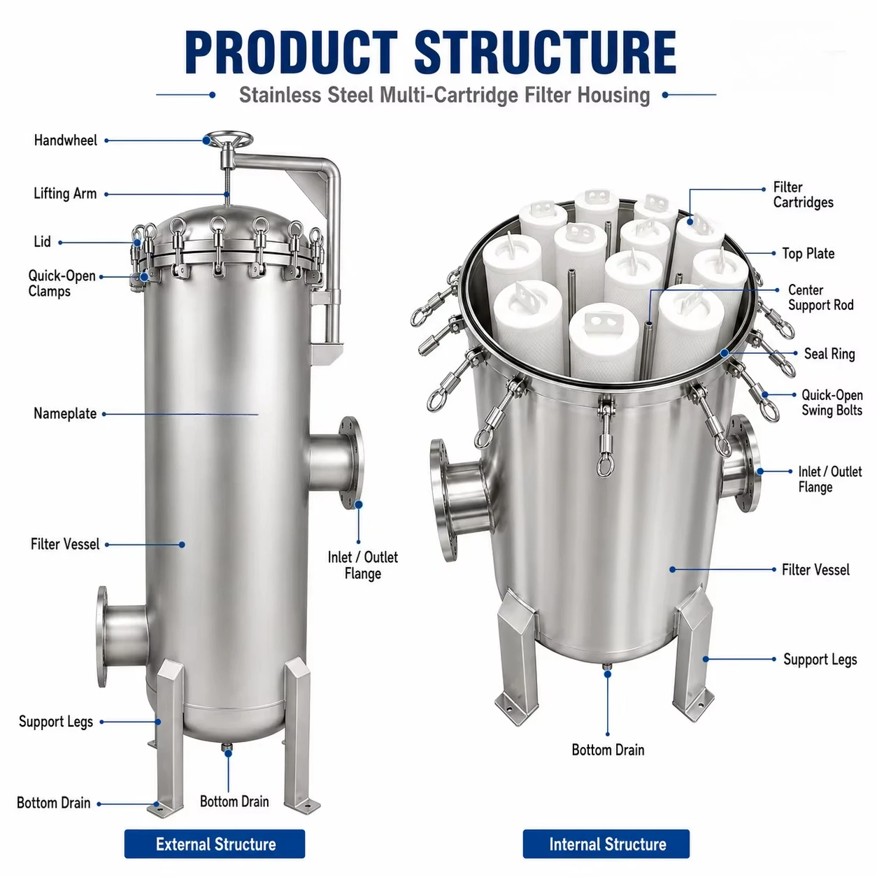 Industrial High Flow Filter Vessel with Stainless Steel Housing and Replaceable Cartridge for Liquid Purification OEM Service