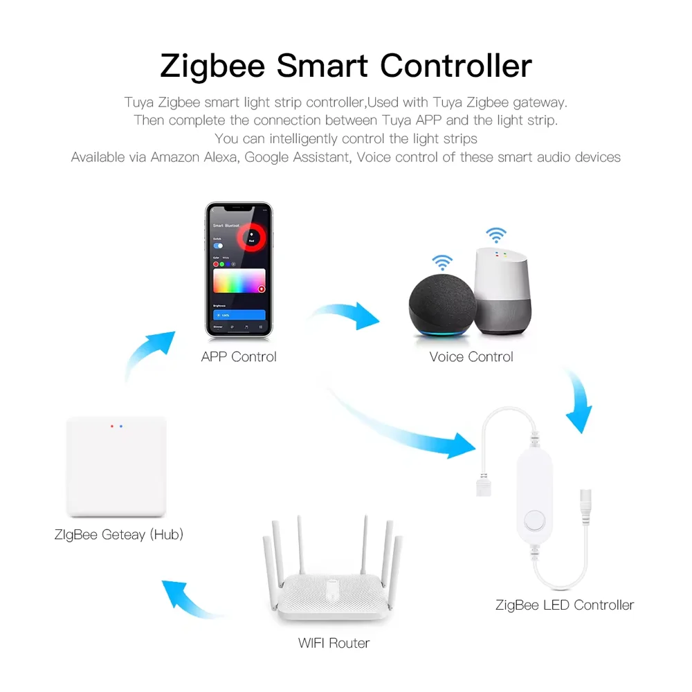 DC12V RGB Color Under Cabinet Lights Zigbee3.0 Smart LED Controller Dimmable Wardrobe Night Lamp Bedroom Kitchen Decor for Alexa