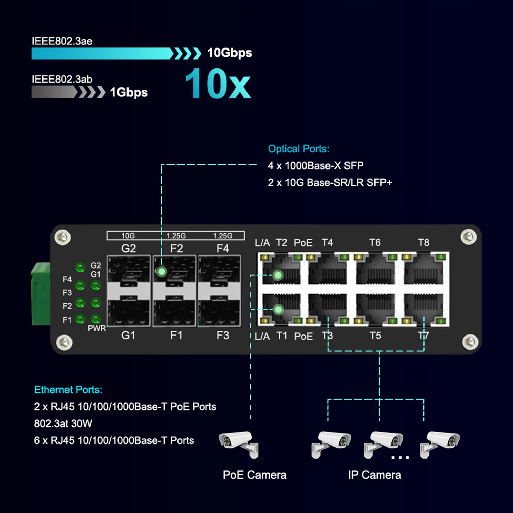 Industrial (PoE) Gigabit Switch 4-Port 1G SFP and 2-Port 10G SFP (6-Port 1G SFP) + Gigabit 8-Port RJ45 Unmanaged DIN Rail Switch