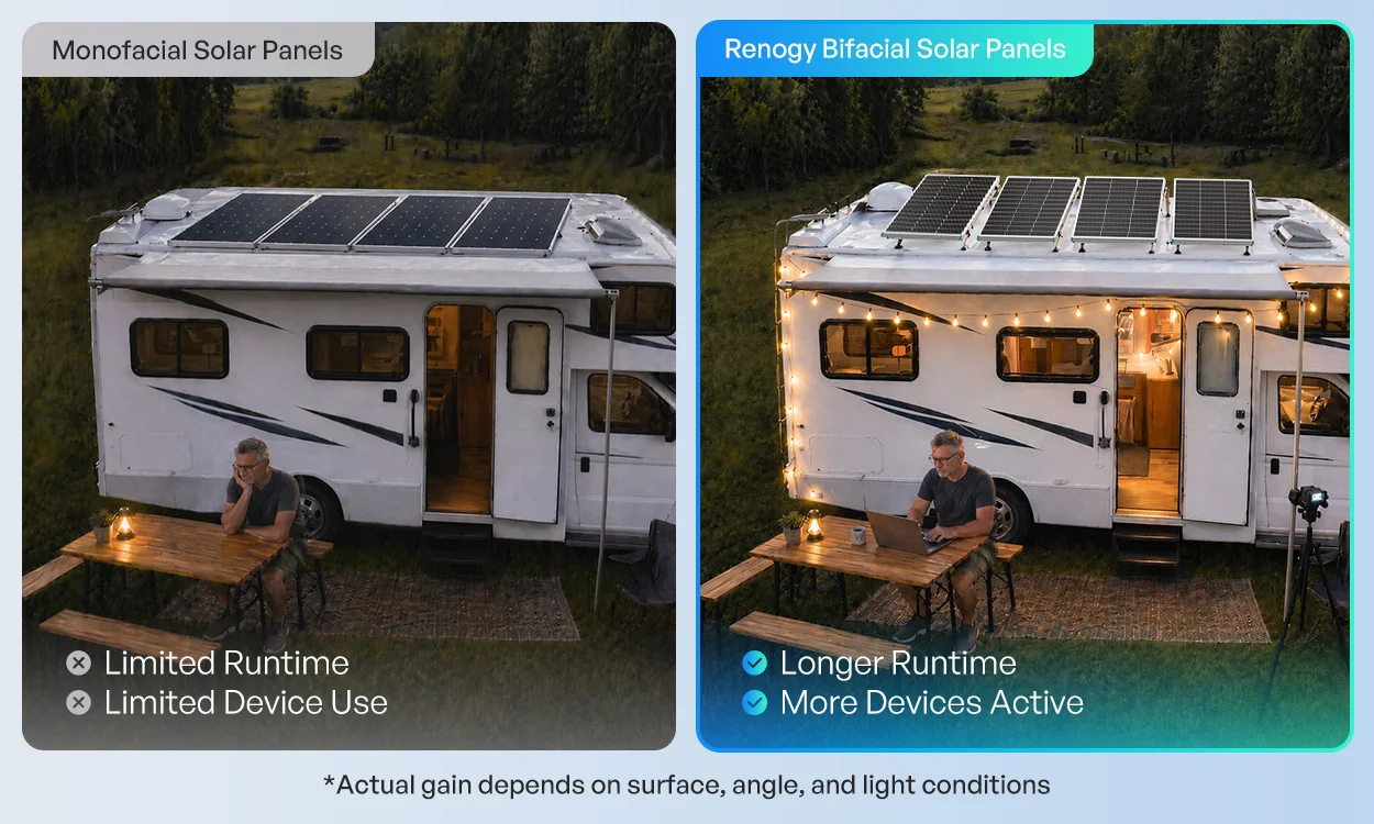 Renogy 100W Bifacial Solar Panel N-Type 16BB 25% High Efficiency Double-Sided PV Module for RV Camper Van Marine Boat Off-Grid Battery Charging