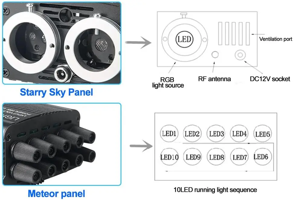 Dual ports RGBW 12V Car Ceiling Fiber Optic Led Source Starry Star DIY &Shooting Meteor light App+Sound Remote control Starlight