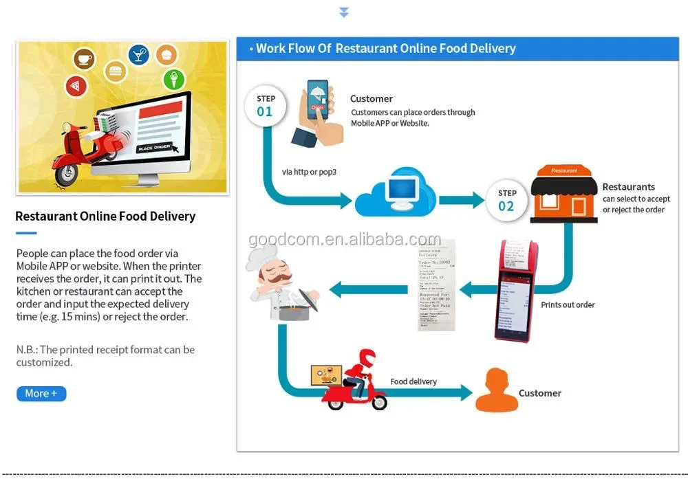 Stampante per sistema POS mobile portatile GOODCOM Android 10 per la gestione della consegna degli alimenti con servizio personalizzato