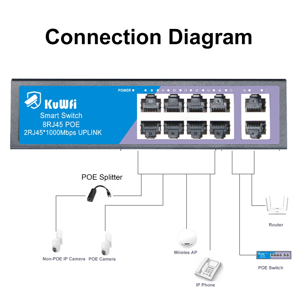 KuWFi POE Switch 8 100M PoE Ports & 2 1000M Uplink Ports Ethernet Network Switch Built-in Power For CCTV IP Camera/Wifi Router