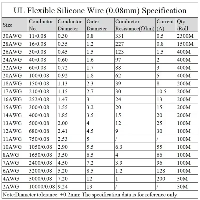 1M/5M Heat-resistant cable 30 28 26 24 22 20 18 16 15 14 13 12 10 AWG Ultra Soft Silicone Wire High Temperature Flexible Copper