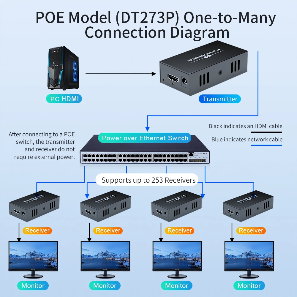 HDMI Extender Over Ethernet (Cat5e/6, 400ft) with POE IP Kit. One - To - Many By Switch. 1080p TV Video, No Delay