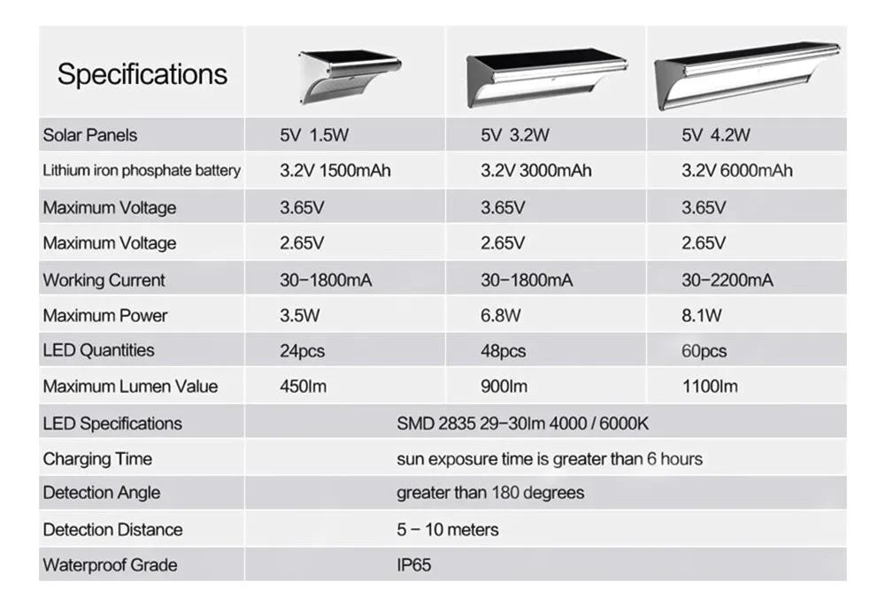 60/48Led Outdoor Solar Wall Light Solar Flood Lights Motion Sensor Waterproof Wall Lamp Metal Housing 1100LM for Garden Lighting