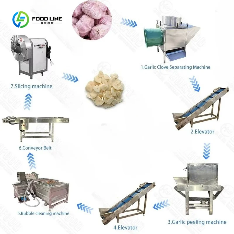 Auto Garlic Peeling Packing Processing Line Labor Saving Solution for Industrial Food Plant Custom
