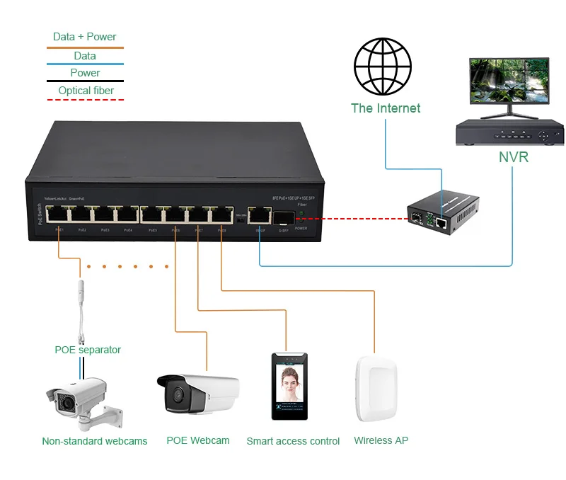 Wanglink Smart POE Switch for IP Camera, POE Switch, 100M, 8 Port, 1*1000M, SFP Port, 1*1.25G