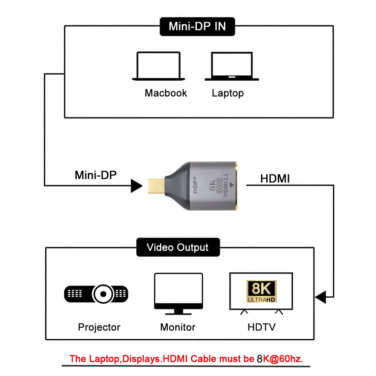 Zihan Mini DisplayPort 1.4 Source to HDTV 2.0 Display 8K 60hz UHD 4K Mini-DP to HDTV Male Monitor Adapter Connector