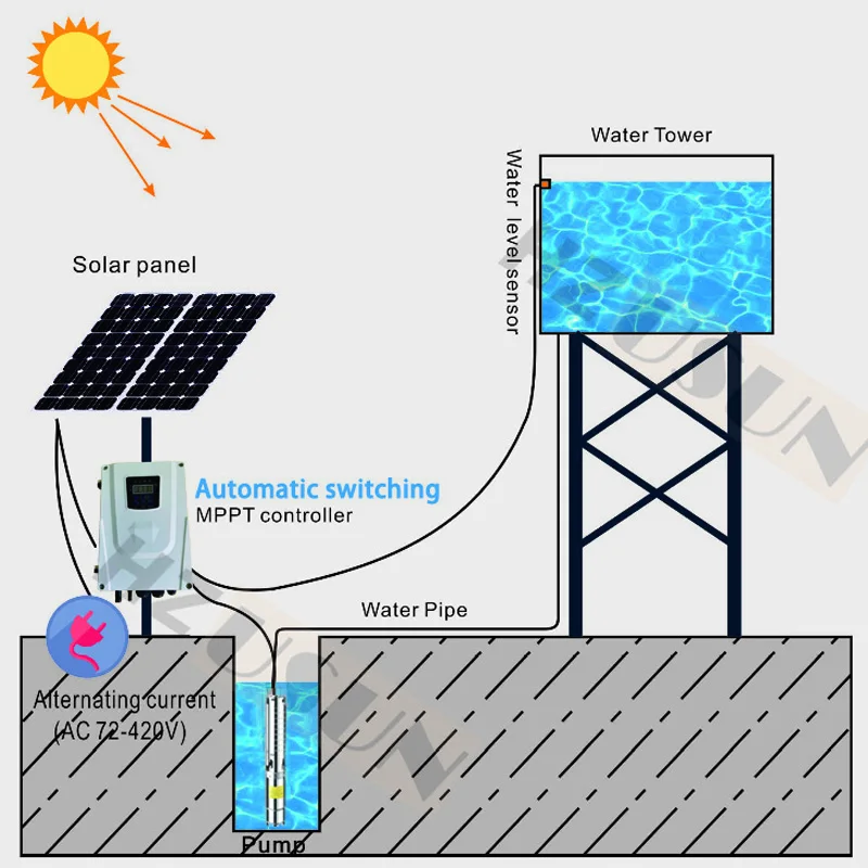 Solar Powered AC DC Deep Well Pump Set for Irrigation 2HP Hybrid Off Grid Agriculture Deep Well Water Pump with MPPT Controller